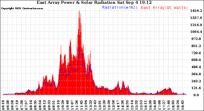 Solar PV/Inverter Performance East Array Power Output & Solar Radiation