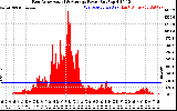 Solar PV/Inverter Performance East Array Actual & Average Power Output