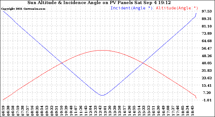 Solar PV/Inverter Performance Sun Altitude Angle & Sun Incidence Angle on PV Panels