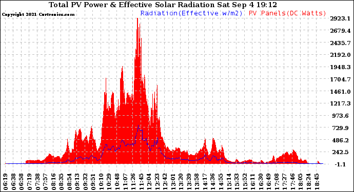 Solar PV/Inverter Performance Total PV Panel Power Output & Effective Solar Radiation