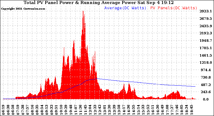 Solar PV/Inverter Performance Total PV Panel & Running Average Power Output