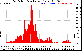 Solar PV/Inverter Performance Total PV Panel Power Output