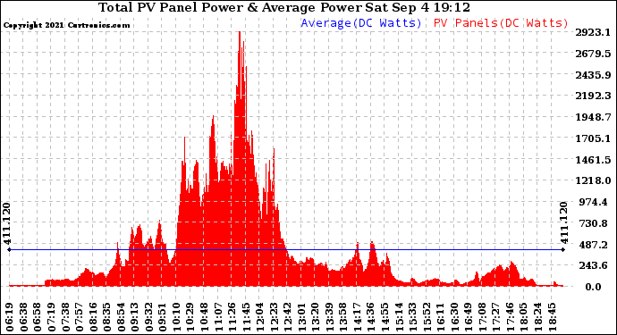 Solar PV/Inverter Performance Total PV Panel Power Output