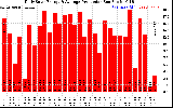 Solar PV/Inverter Performance Daily Solar Energy Production