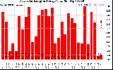 Solar PV/Inverter Performance Daily Solar Energy Production Value