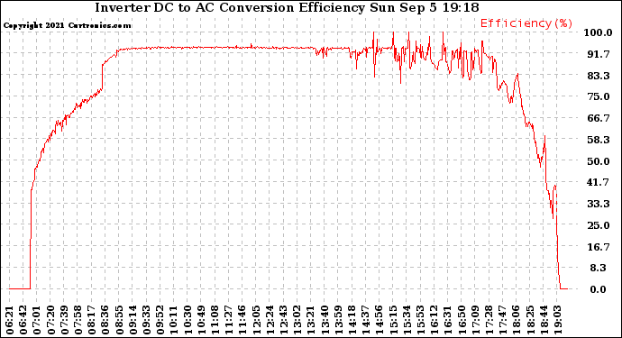 Solar PV/Inverter Performance Inverter DC to AC Conversion Efficiency