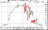 Solar PV/Inverter Performance Daily Energy Production Per Minute