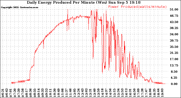 Solar PV/Inverter Performance Daily Energy Production Per Minute