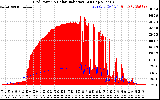 Solar PV/Inverter Performance Grid Power & Solar Radiation