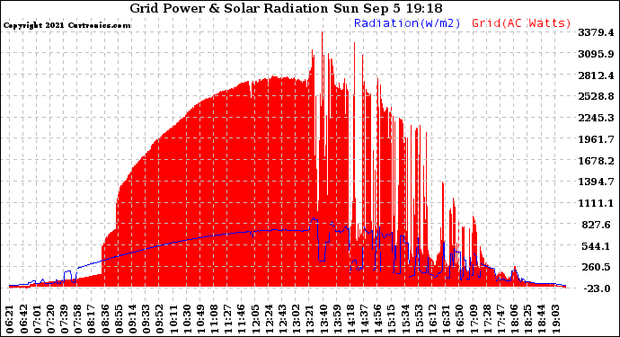 Solar PV/Inverter Performance Grid Power & Solar Radiation