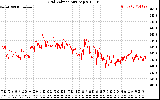 Solar PV/Inverter Performance Grid Voltage