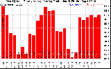 Solar PV/Inverter Performance Monthly Solar Energy Production Average Per Day (KWh)