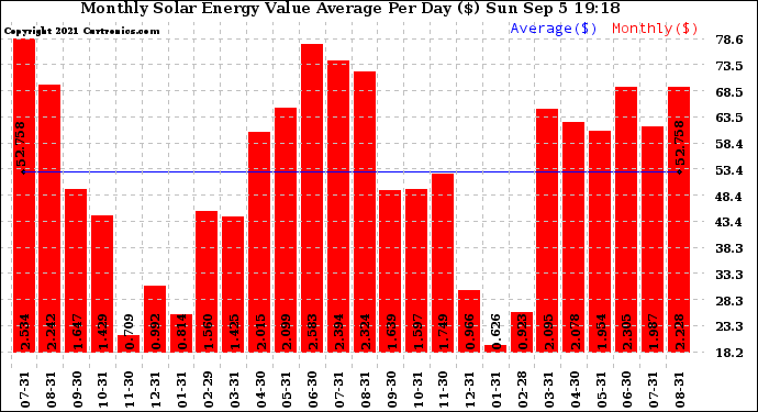 Solar PV/Inverter Performance Monthly Solar Energy Value Average Per Day ($)