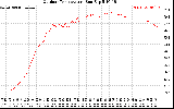 Solar PV/Inverter Performance Outdoor Temperature