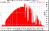 Solar PV/Inverter Performance Solar Radiation & Day Average per Minute