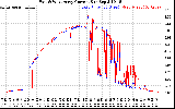 Solar PV/Inverter Performance Photovoltaic Panel Current Output