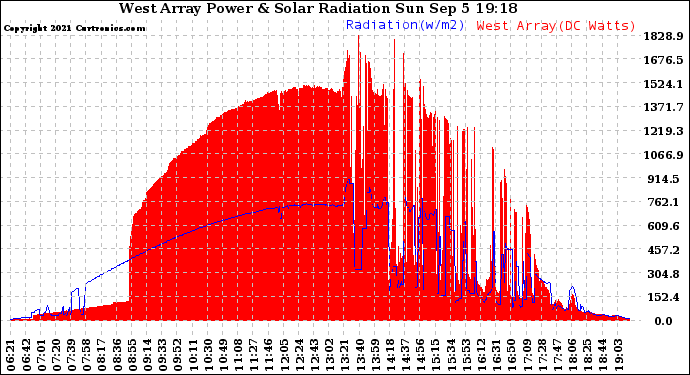 Solar PV/Inverter Performance West Array Power Output & Solar Radiation