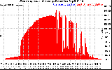 Solar PV/Inverter Performance West Array Actual & Average Power Output