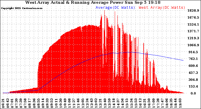 Solar PV/Inverter Performance West Array Actual & Running Average Power Output