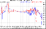 Solar PV/Inverter Performance Photovoltaic Panel Voltage Output