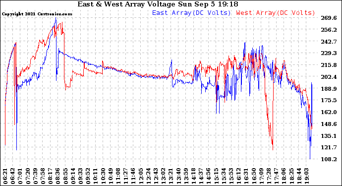 Solar PV/Inverter Performance Photovoltaic Panel Voltage Output