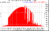 Solar PV/Inverter Performance East Array Actual & Average Power Output