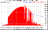 Solar PV/Inverter Performance East Array Actual & Running Average Power Output