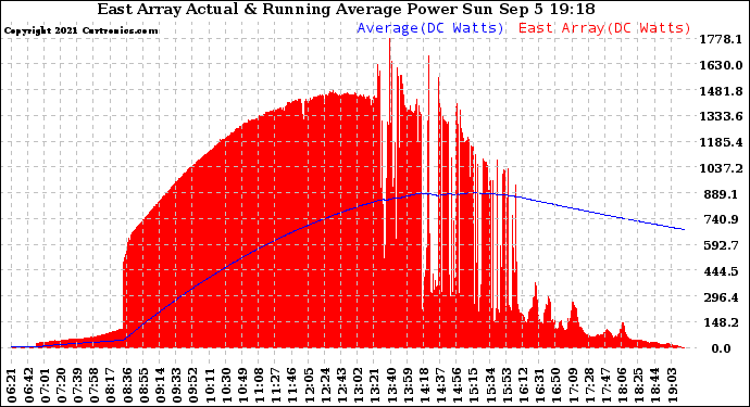 Solar PV/Inverter Performance East Array Actual & Running Average Power Output