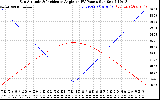 Solar PV/Inverter Performance Sun Altitude Angle & Sun Incidence Angle on PV Panels