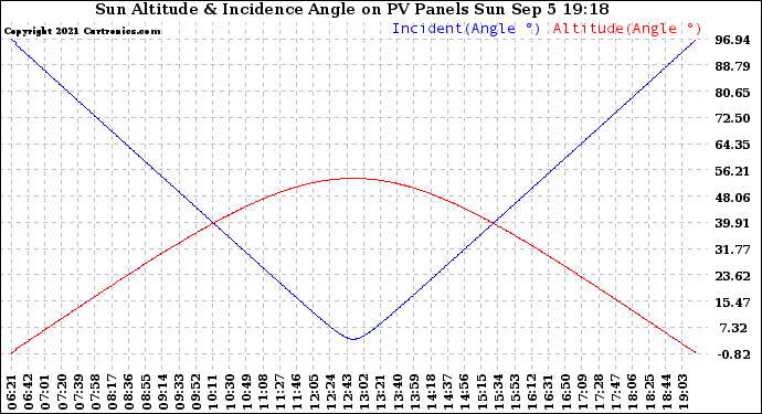 Solar PV/Inverter Performance Sun Altitude Angle & Sun Incidence Angle on PV Panels