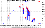 Solar PV/Inverter Performance PV Panel Power Output & Inverter Power Output