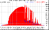 Solar PV/Inverter Performance Total PV Panel Power Output & Solar Radiation