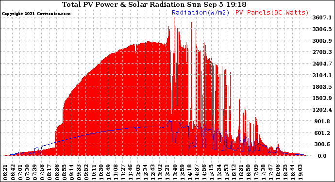 Solar PV/Inverter Performance Total PV Panel Power Output & Solar Radiation