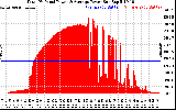 Solar PV/Inverter Performance Total PV Panel Power Output