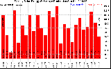 Solar PV/Inverter Performance Weekly Solar Energy Production