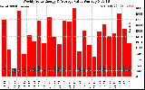 Solar PV/Inverter Performance Weekly Solar Energy Production Value