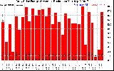 Solar PV/Inverter Performance Daily Solar Energy Production