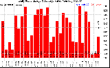 Solar PV/Inverter Performance Daily Solar Energy Production Value