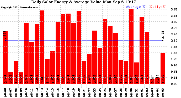 Solar PV/Inverter Performance Daily Solar Energy Production Value