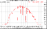 Solar PV/Inverter Performance Daily Energy Production Per Minute