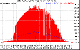 Solar PV/Inverter Performance Grid Power & Solar Radiation