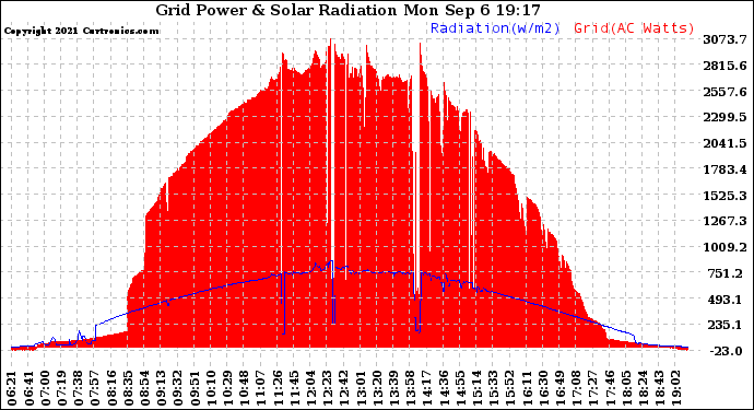 Solar PV/Inverter Performance Grid Power & Solar Radiation