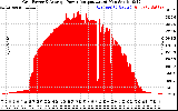 Solar PV/Inverter Performance Inverter Power Output