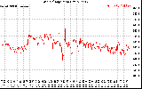 Solar PV/Inverter Performance Grid Voltage