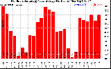 Solar PV/Inverter Performance Monthly Solar Energy Value Average Per Day ($)