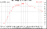 Solar PV/Inverter Performance Outdoor Temperature