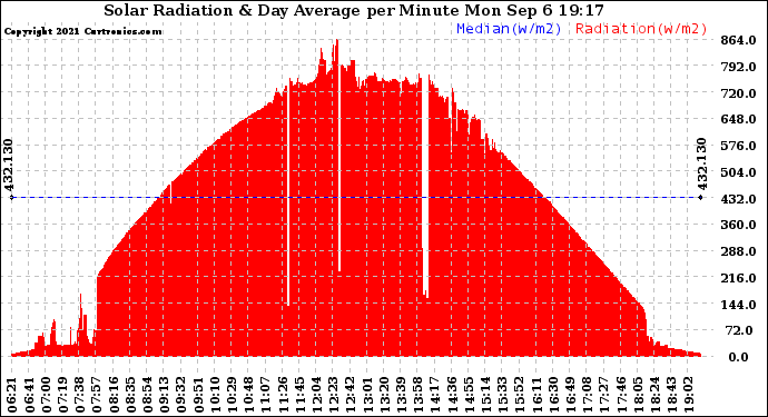 Solar PV/Inverter Performance Solar Radiation & Day Average per Minute