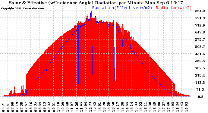 Solar PV/Inverter Performance Solar Radiation & Effective Solar Radiation per Minute