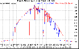 Solar PV/Inverter Performance Photovoltaic Panel Current Output