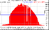 Solar PV/Inverter Performance West Array Actual & Average Power Output